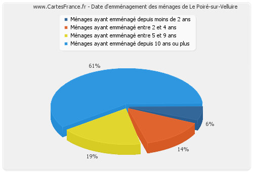 Date d'emménagement des ménages de Le Poiré-sur-Velluire